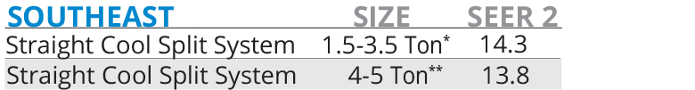 Nationwide SEER Rating Changes for HVAC in the Southeast US shown in a table