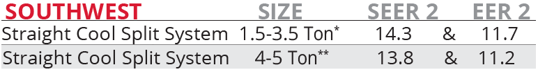 Nationwide SEER Rating Changes for HVAC in the Southwest US shown in a table